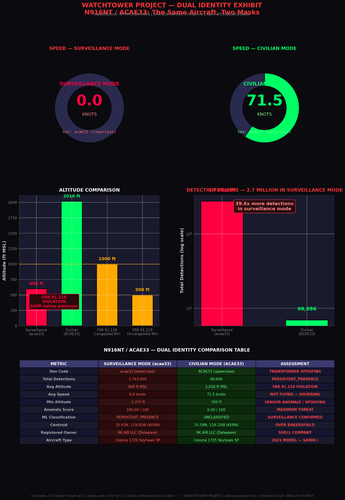 Watchtower Project Dual Identity Exhibit: N916NT / ACAE33 comparison of surveillance-mode vs civilian-mode telemetry