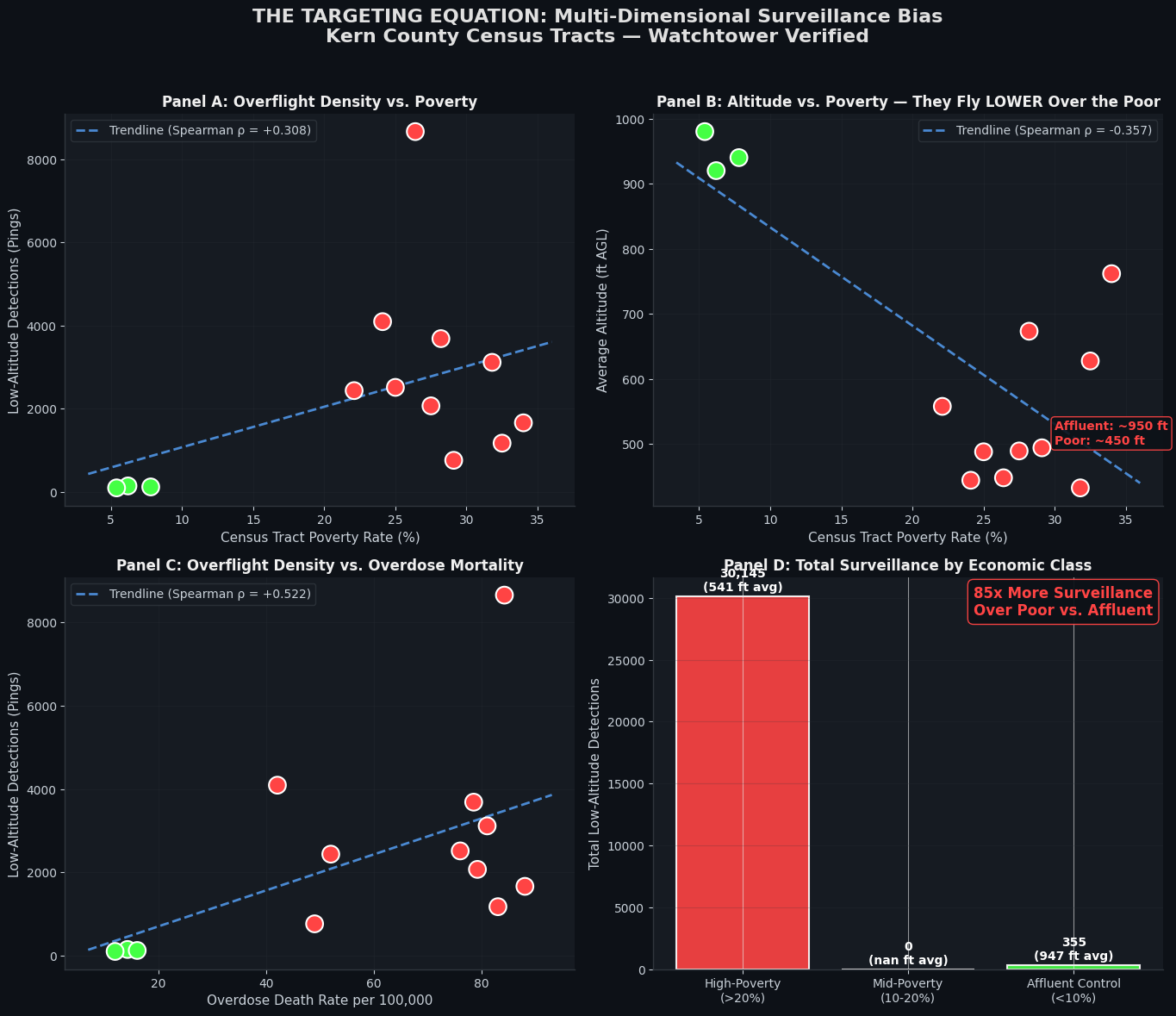 THE TARGETING EQUATION: Multi-Dimensional Surveillance Bias 4-Panel Chart