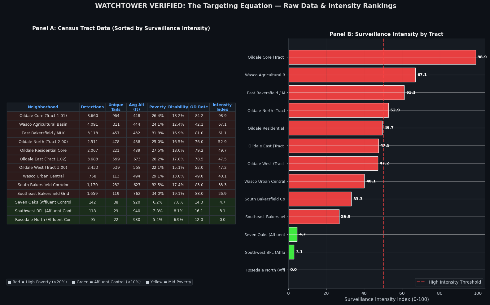 WATCHTOWER VERIFIED: Raw Data & Intensity Rankings Chart